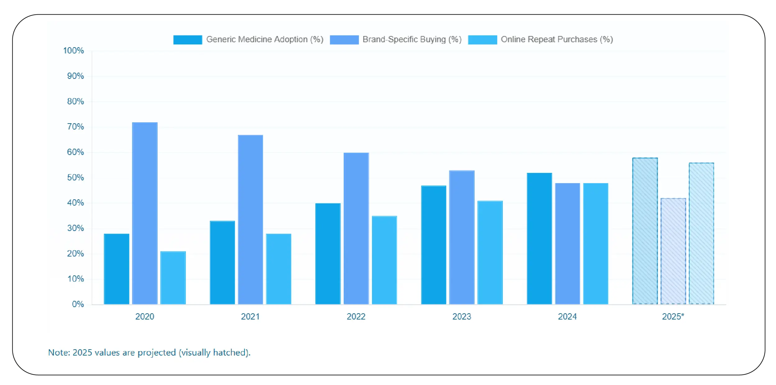 Customer Preference Shifts (2020–2025)